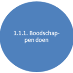 1.1.1 boodschappen doen